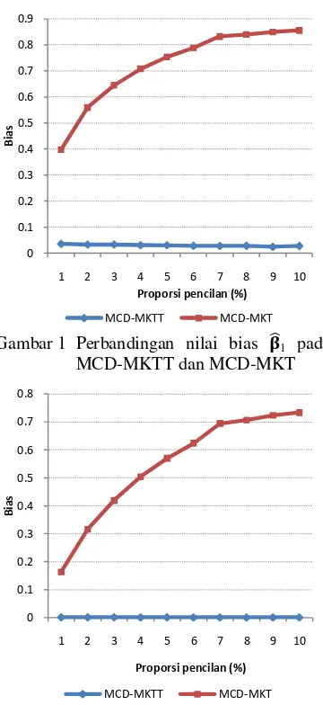 Gambar 2 Perbandingan nilai KTG    1 pada MCD-MKTT dan MCD-MKT 