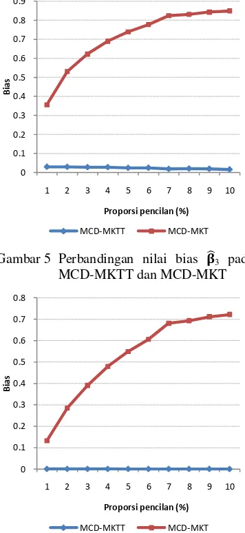 Gambar 8 Perbandingan nilai KTG    4 pada MCD-MKTT dan MCD-MKT 