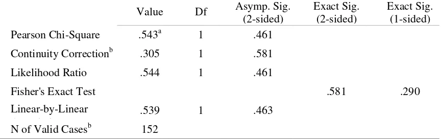 Tabel 2. Chi-Square test perbedaan angka kejadian hipertensi pria dan wanita