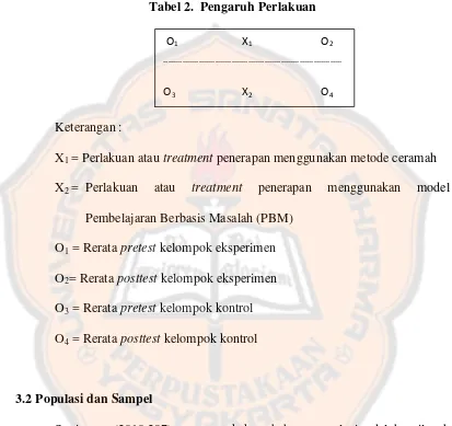 Tabel 2.  Pengaruh Perlakuan 