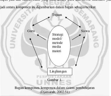 Gambar 1. Bagan komponen-komponen dalam sistem pembelajaran 