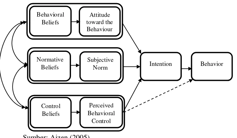 Kontrol Perilaku Persepsian ( Perceived Behavioral Control )