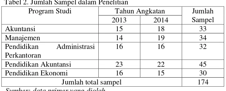 Tabel 2. Jumlah Sampel dalam Penelitian  