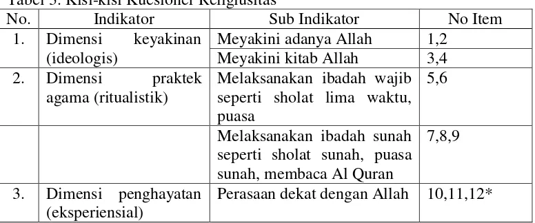 Tabel 3. Kisi-kisi Kuesioner Religiusitas 