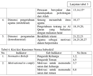 Tabel 4. Kisi-kisi Kuesioner Norma Subyektif 