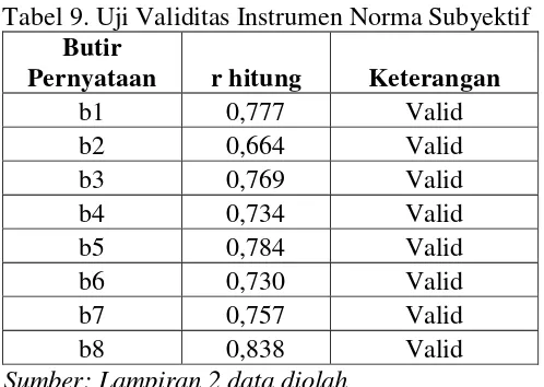 Tabel 9. Uji Validitas Instrumen Norma Subyektif 