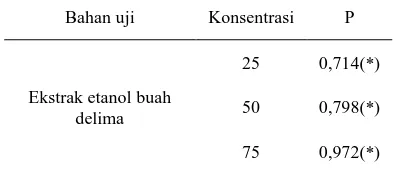 Tabel 5  Hasil uji Saphiro-Wilk persentase apoptosis perlakuan dengan ekstrak etanol buah delima  