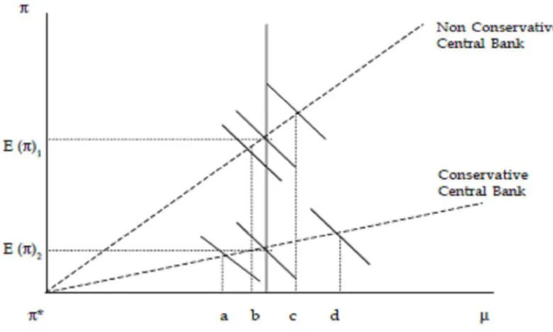 Gambar 3 : Perbandingan Non Conseravitve dan Concervative 