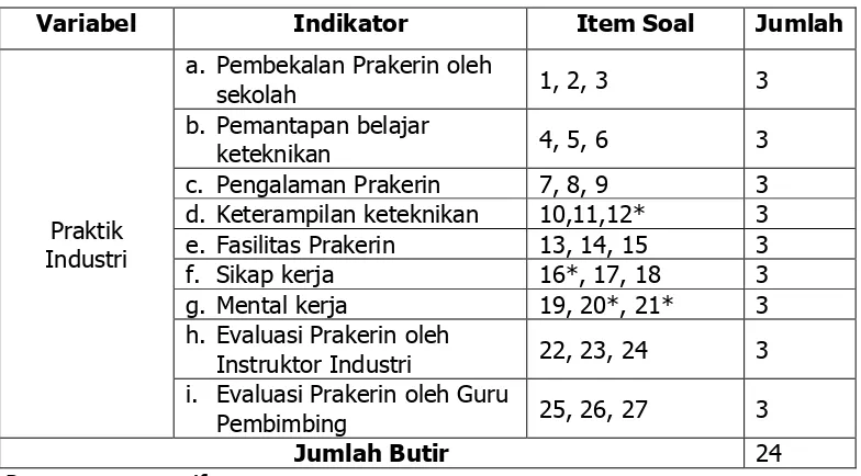 Tabel 2. Kisi-Kisi Pengembangan Instrumen Praktik Kerja Industri 