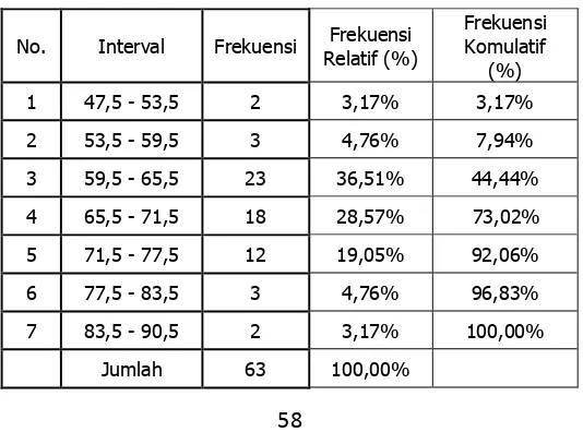 Gambar 2. Histogram Distribusi Frekuensi Praktik Kerja Industri 