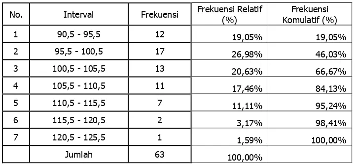 Gambar 4. Histogram Distribusi Frekuensi Kesiapan Kerja 