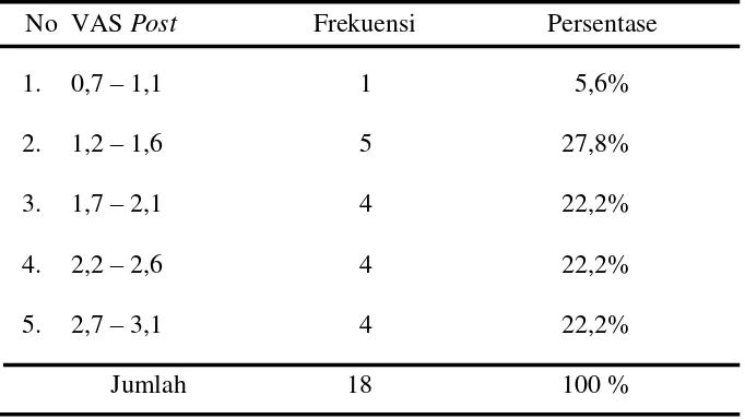 Tabel 4.3 Karakteristik Hasil Pengukuran Nyeri VAS – Pre 