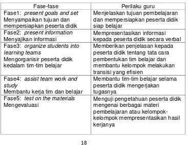 Tabel 1. Fase-Fase Dalam Pembelajaran Kooperatif  
