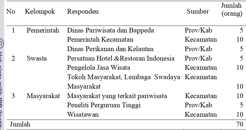 Tabel  3    Responden dalam Pengembangan Pariwisata Pesisir 