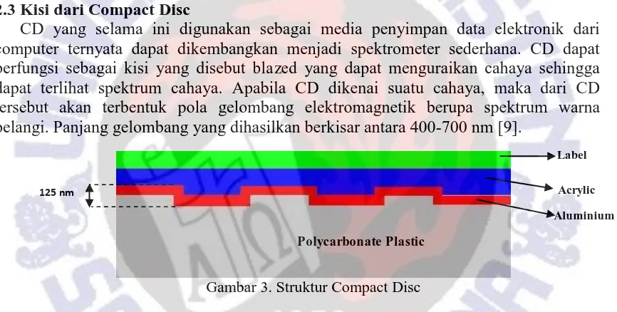 Gambar 3. Struktur Compact Disc  