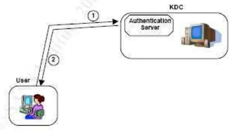 Gambar 2.1 Authentication Service 