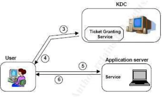 Gambar 2.2 Ticket Granting Service 