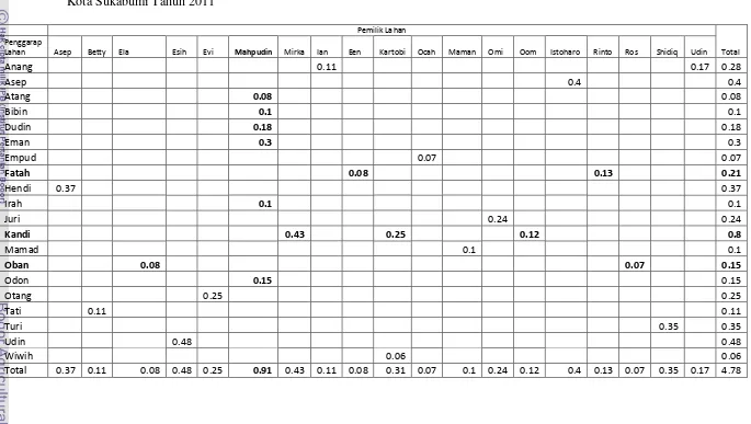 Tabel 34.   Luas Lahan Pemilik dan Penggarap Sewa (ha) pada Pengusahaan Tanaman Padi di Kelompok Tani Harum IV, Kec Lembursitu, Kota Sukabumi Tahun 2011 
