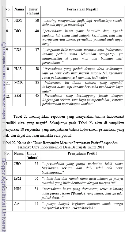 Tabel 22 menunjukkan reponden yang menyatakan bahwa Indocement 