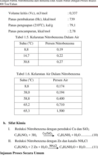 Tabel 1.6. Kelarutan Air Dalam Nitrobenzena 