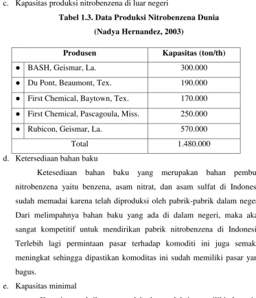 Tabel 1.3. Data Produksi Nitrobenzena Dunia  