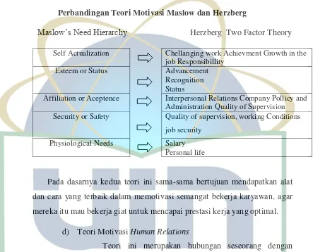 Tabel 2.2 Perbandingan Teori Motivasi Maslow dan Herzberg 