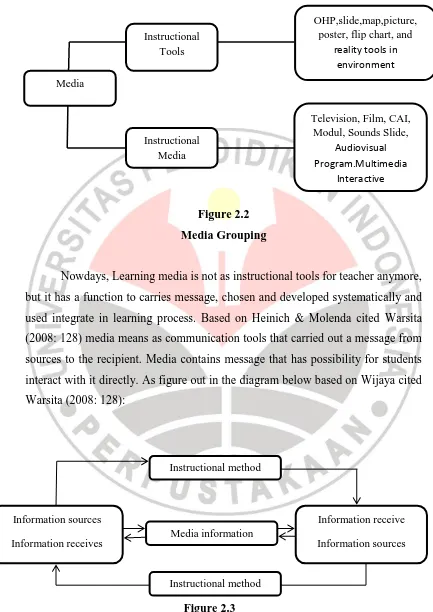 Figure 2.2 Media Grouping  