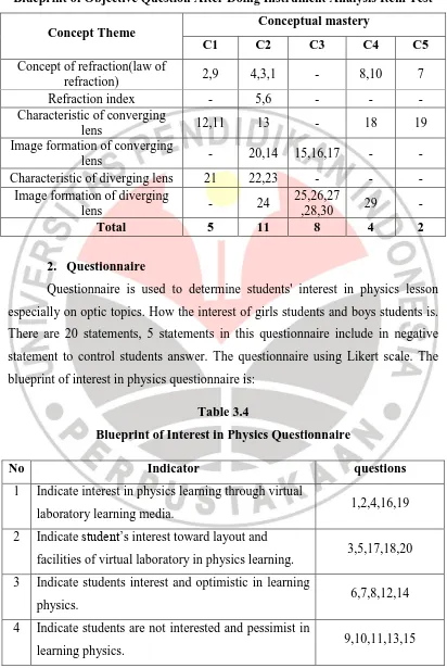 Table 3.4 Blueprint of Interest in Physics Questionnaire 