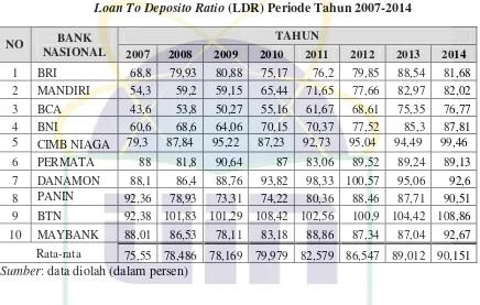 Loan To Deposito Ratio Tabel 4.3 (LDR) Periode Tahun 2007-2014 