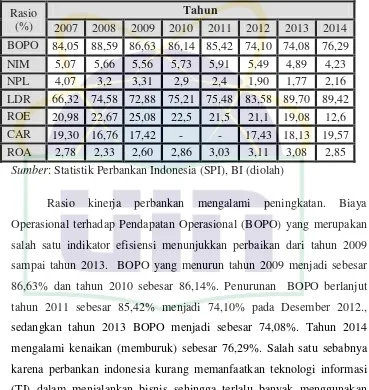 Tabel 1.2 Beberapa Rasio Perbankan Nasional 2007-2014 