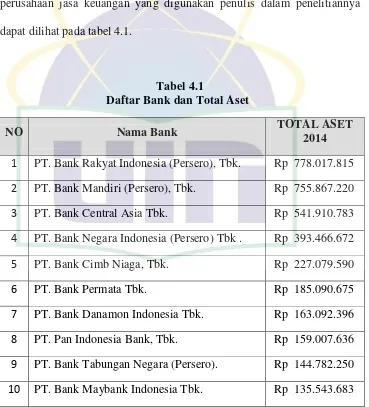 Tabel 4.1 Daftar Bank dan Total Aset 
