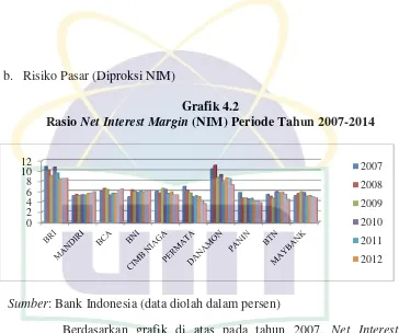 Rasio Grafik 4.2 Net Interest Margin (NIM) Periode Tahun 2007-2014 