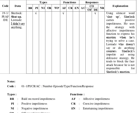 Table 1: Sample Data Sheet of Types, Functions and Responses of Impoliteness 