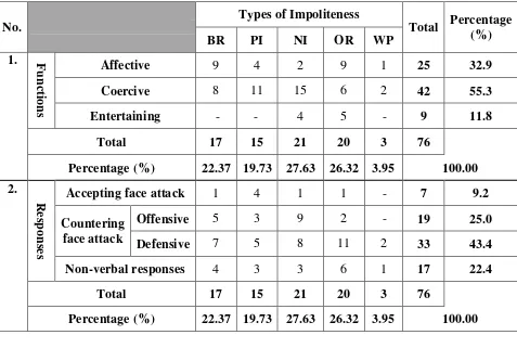 Table 2. Frequency of Occurrence of Types, Functions, and Responses of 