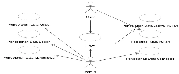 Gambar 3.3 activity diagram admin 