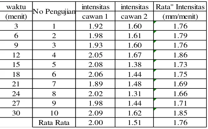 Tabel 5.2 Hasil Intensitas Hujan Dengan Intensitas 1 