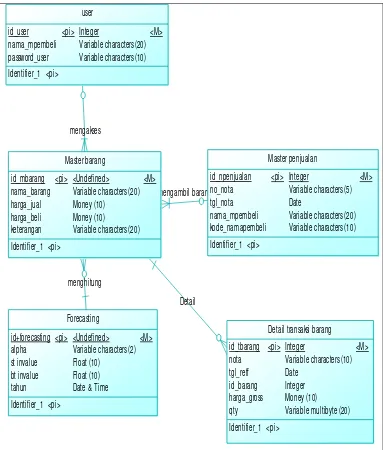 Gambar 3.9 CDM Sistem Informasi Estimasi Penjualan Suku cadang. 