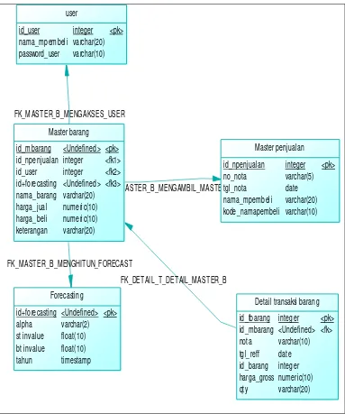 Gambar 3.10 PDM Sistem Informasi Penjualan Suku Cadang. 