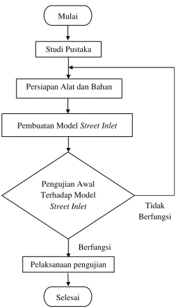 Gambar 4.16. Bagan alir pembuatan alat 