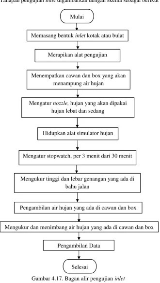 Gambar 4.17. Bagan alir pengujian inlet 