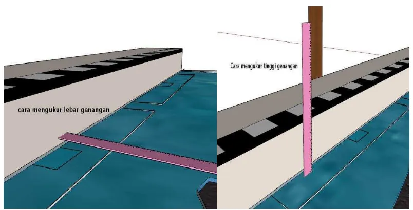 Gambar 4.18 cara mengukur lebar dan tinggi genangan 