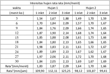 Tabel 5.2 Hasil Intensitas Hujan Dengan Hujan 1 