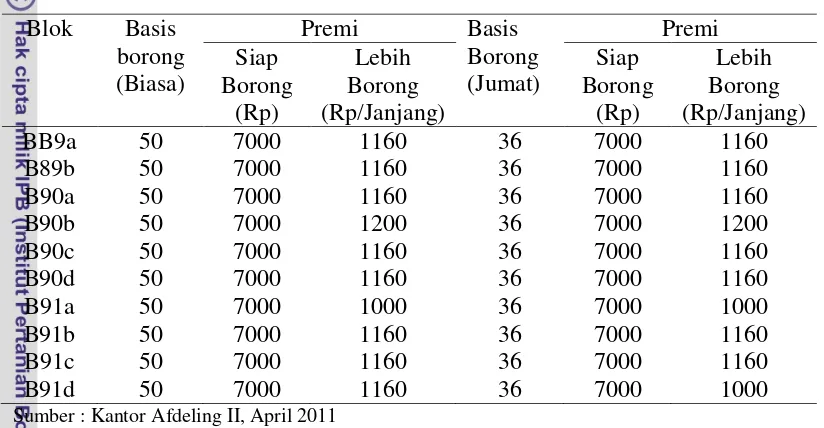 Tabel 6. Basis Borong dan Premi Potong Buah Harian di Afdeling II 