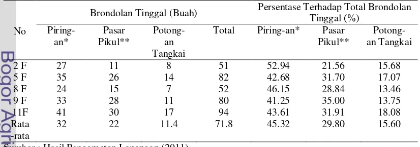 Tabel 9. Jumlah Brondolan yang Tidak Dikutip di Kemandoran B 