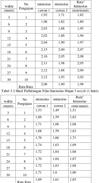 Tabel 5.1 Hasil Perhitungan Nilai Intensitas Hujan 5 nozzle (1 Inlet) 