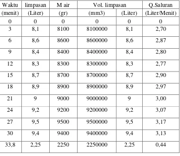 Tabel 5.3 Perhitungan Debit Pada Saluran Drainase 