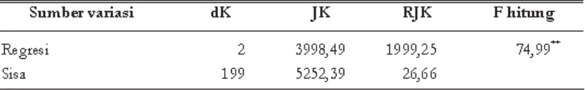 Tabel 3. Analisis Variansi ( ANAVA ) Regresi Linier Ganda v = -16,87 + 0,49X1 + 0,65X2