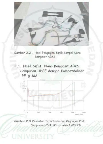 Gambar 2.3.Kekuatan Tarik terhadap Regangan Pada   