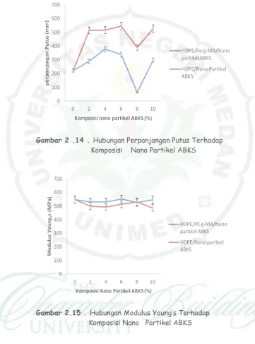 Gambar 2 .14 . Hubungan Perpanjangan Putus Terhadap  