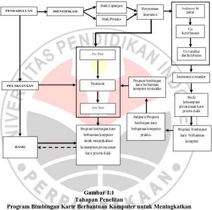 Gambar 1.1  Tahapan Penelitan  